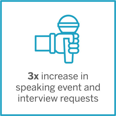 3x increase in speaking event and interview requests